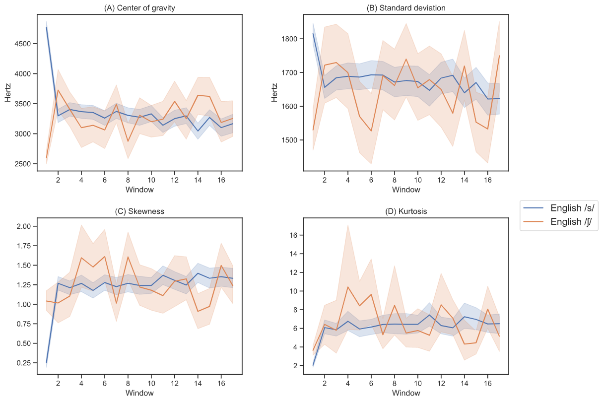 A four-panel figure depicting the four spectral moments, each with window on the x-axis. Panel A shows center of gravity with Hertz on the y-axis. Panel B shows standard deviation with Hertz on the y-axis. Panel C shows skewness with a unitless y-axis. Panel D shows kurtosis with a unitless y-axis. All panels show line plots with error bars in two colors. Blue representes [s] and orange represents [sh]. The line are mostly overlapping and jagged, given the small sample size.