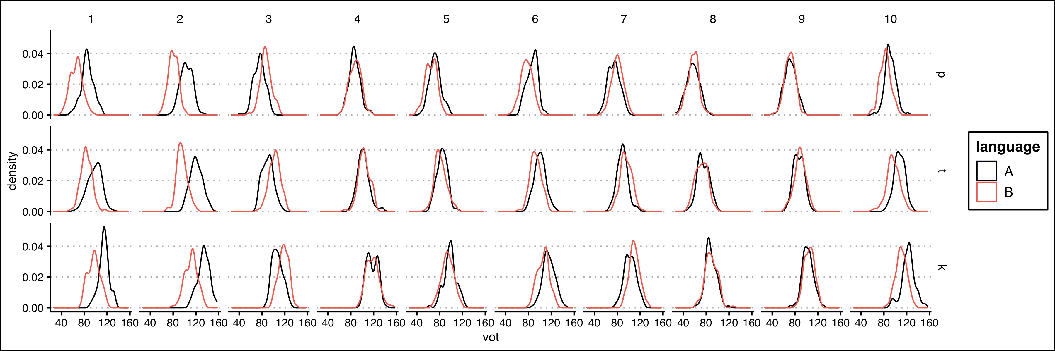 Figure depicting voice onset time for Language A in black and Language B in orange, for P, T, and K simulated productions by the first 10 individuals. The pattern here reflects the decisions made in simulation. P tends to be shorter than T, which tends to be shorter than K. There is individual variation in how far apart languages are.